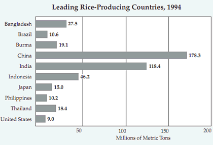 Leading rice-producing countries, 1994