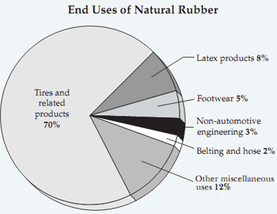 end uses of natural rubber