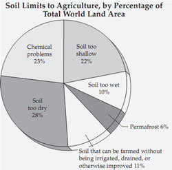 Soil limits to agriculture