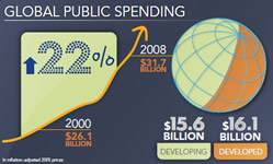 Between 2000 and 2008, global public spending rose 22% (© ASTI)