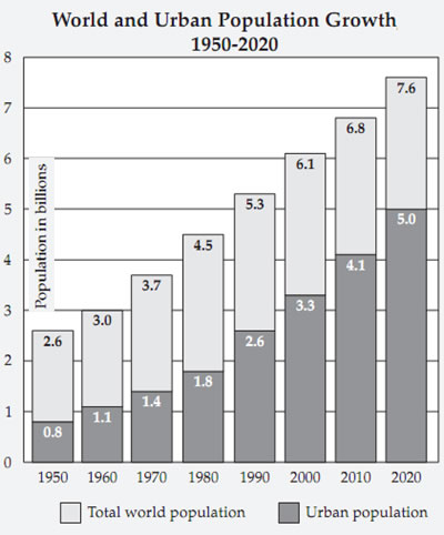 world and urban population growth