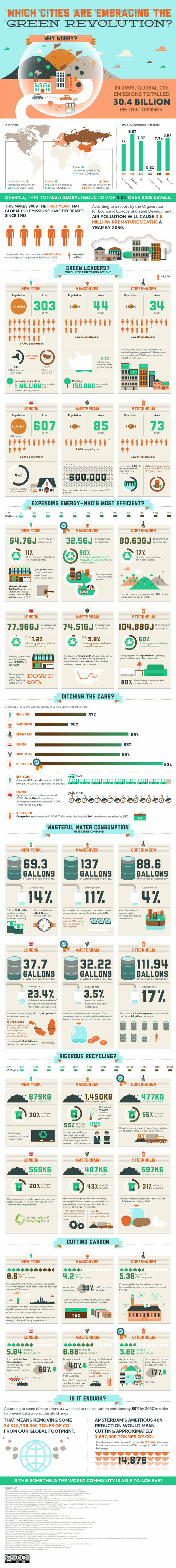 Top 6 Cities Leading The Green Building Revolution